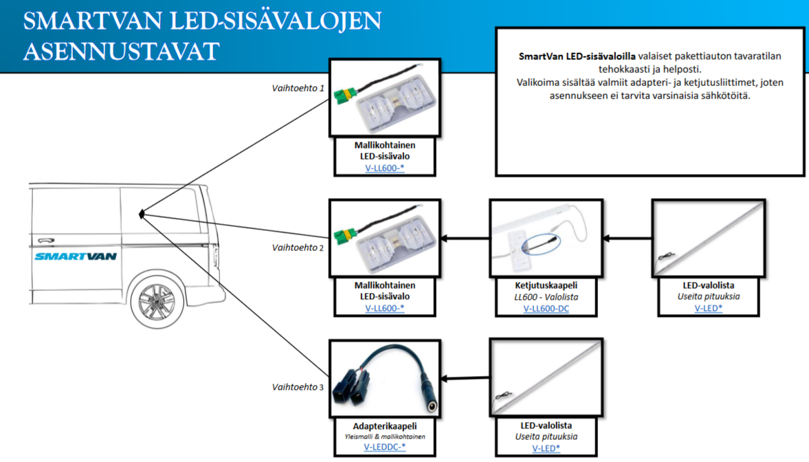 Smartvan LED-sisävalolistojen eri asennustavat